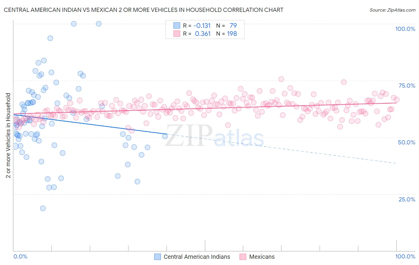 Central American Indian vs Mexican 2 or more Vehicles in Household