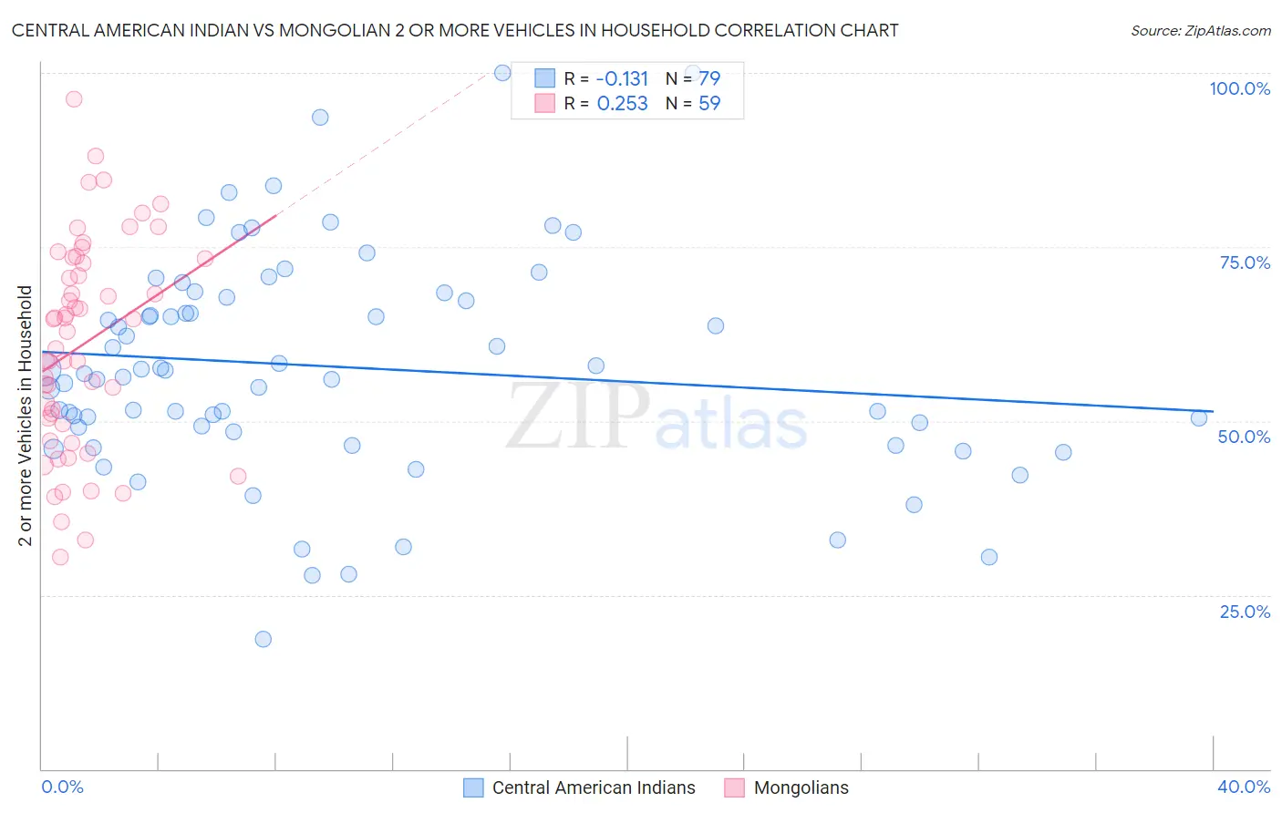 Central American Indian vs Mongolian 2 or more Vehicles in Household