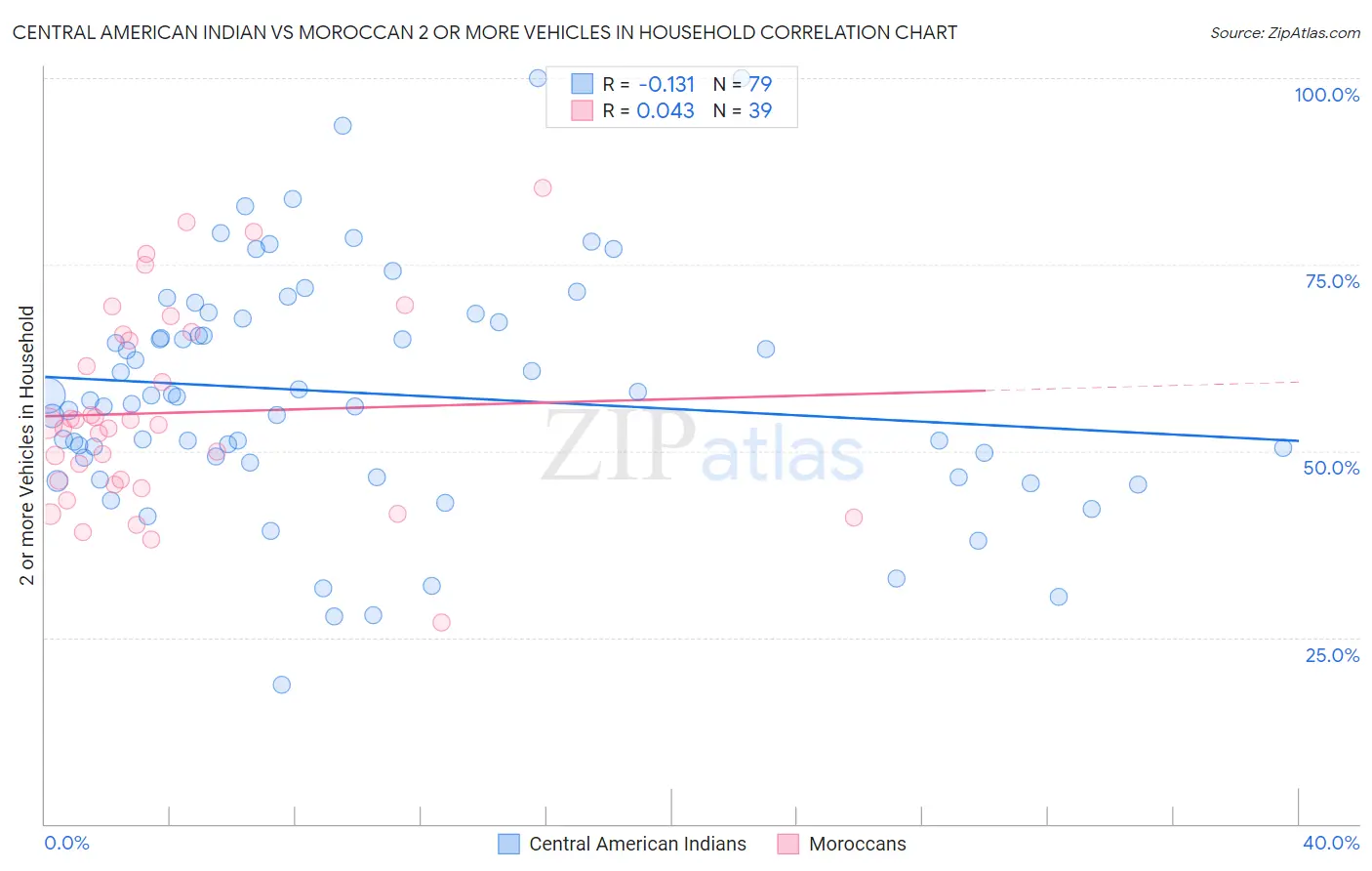 Central American Indian vs Moroccan 2 or more Vehicles in Household