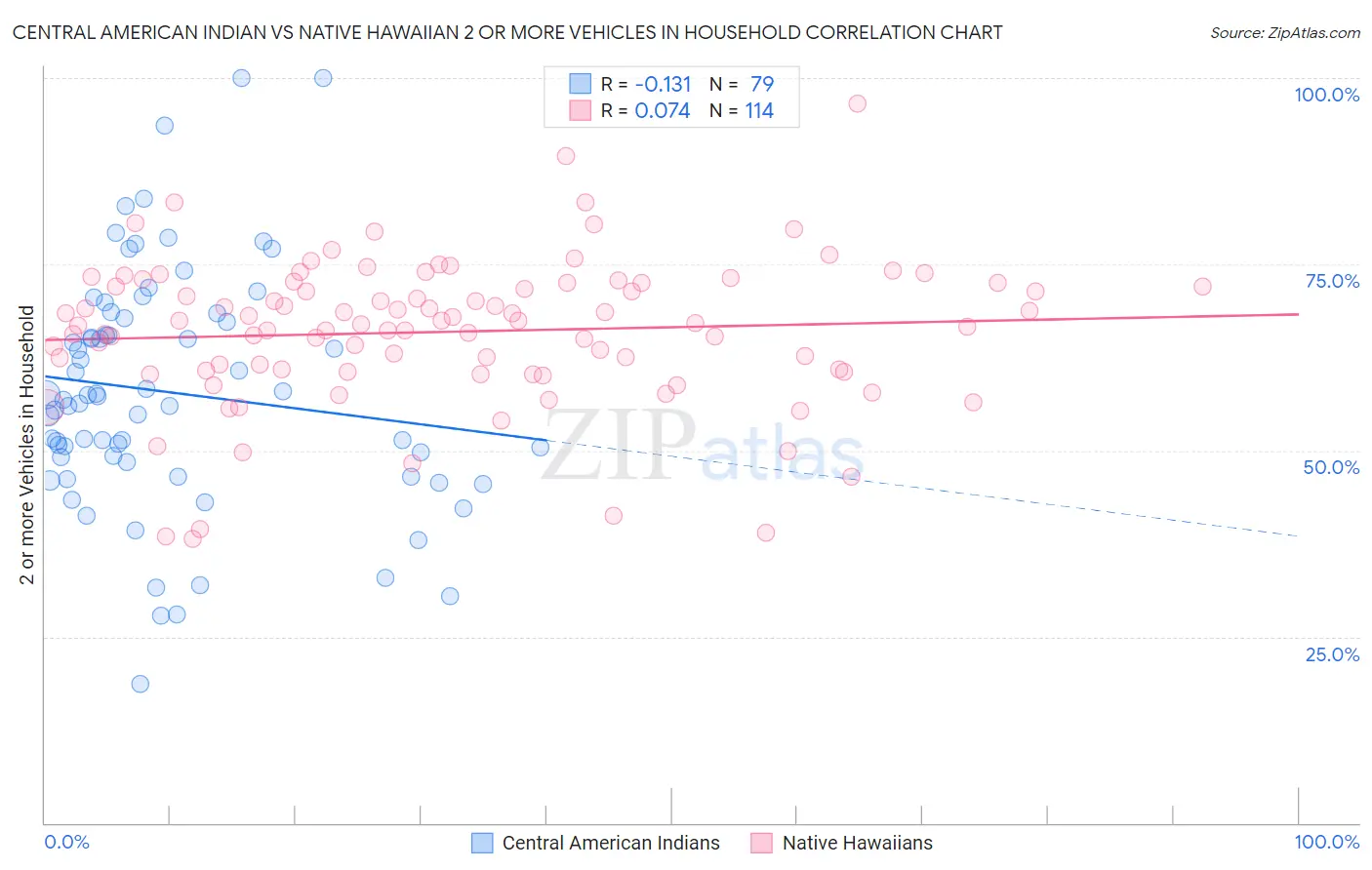 Central American Indian vs Native Hawaiian 2 or more Vehicles in Household