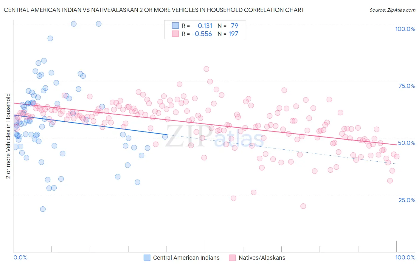 Central American Indian vs Native/Alaskan 2 or more Vehicles in Household