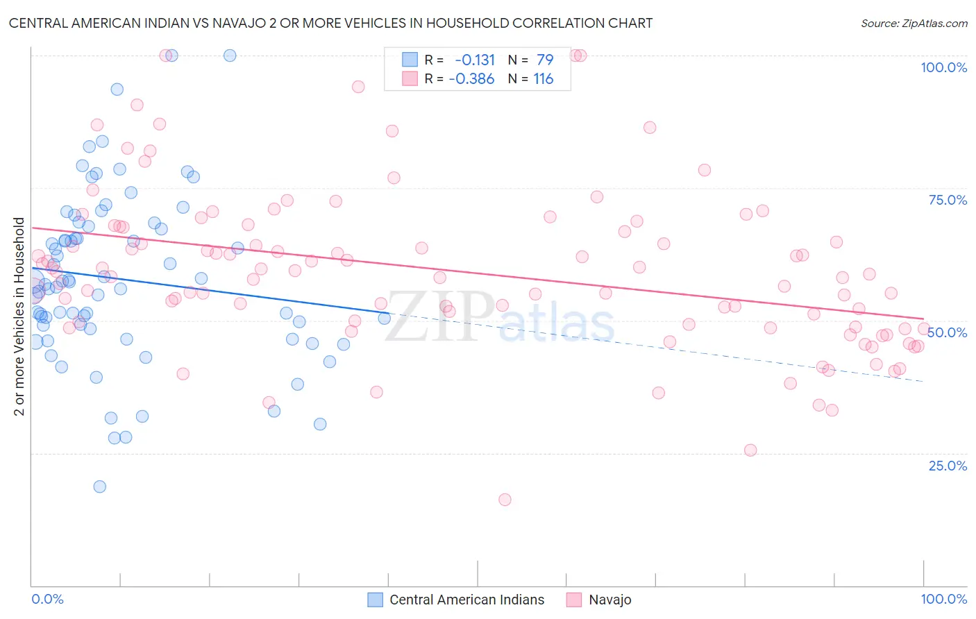 Central American Indian vs Navajo 2 or more Vehicles in Household