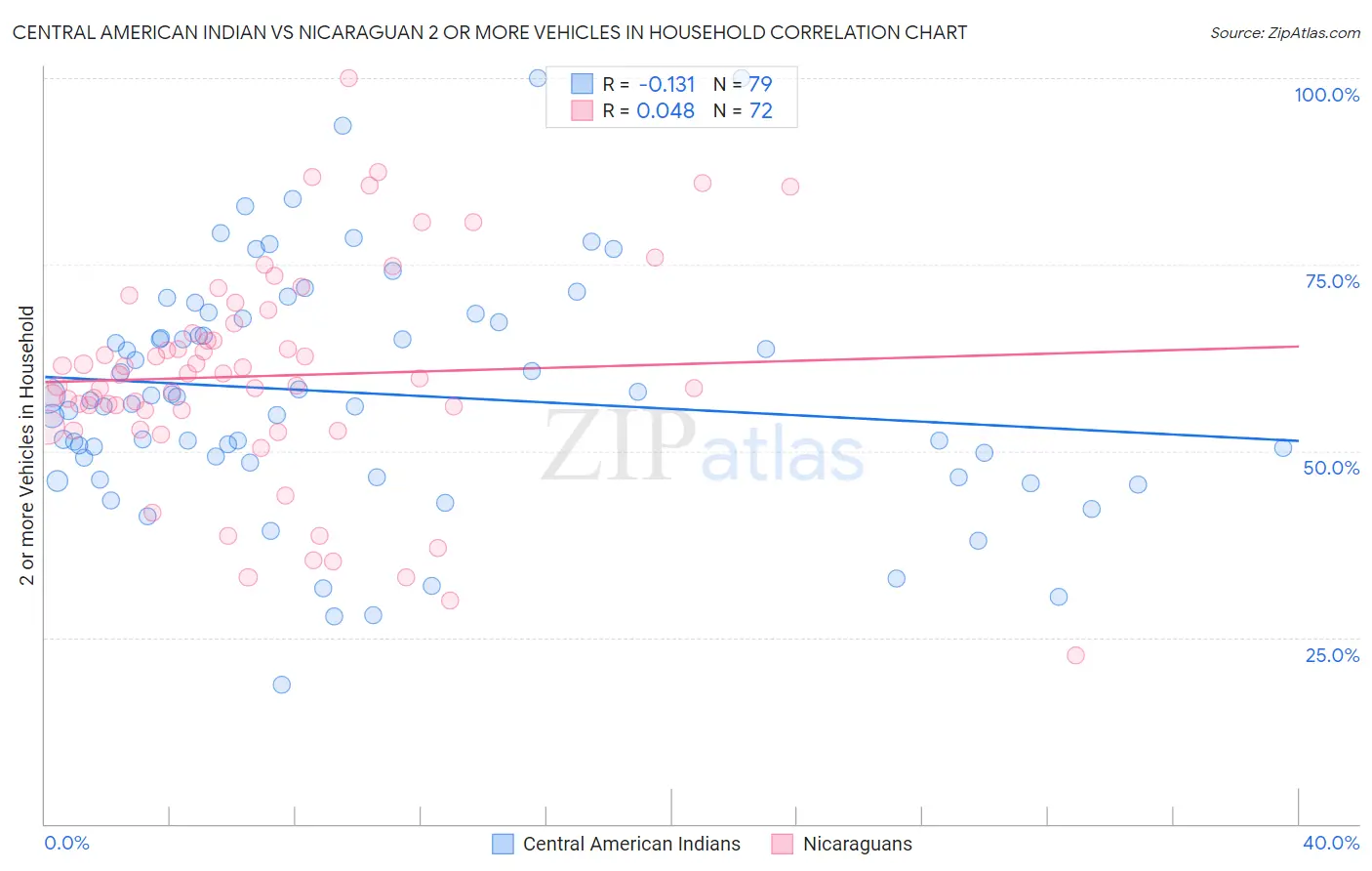 Central American Indian vs Nicaraguan 2 or more Vehicles in Household