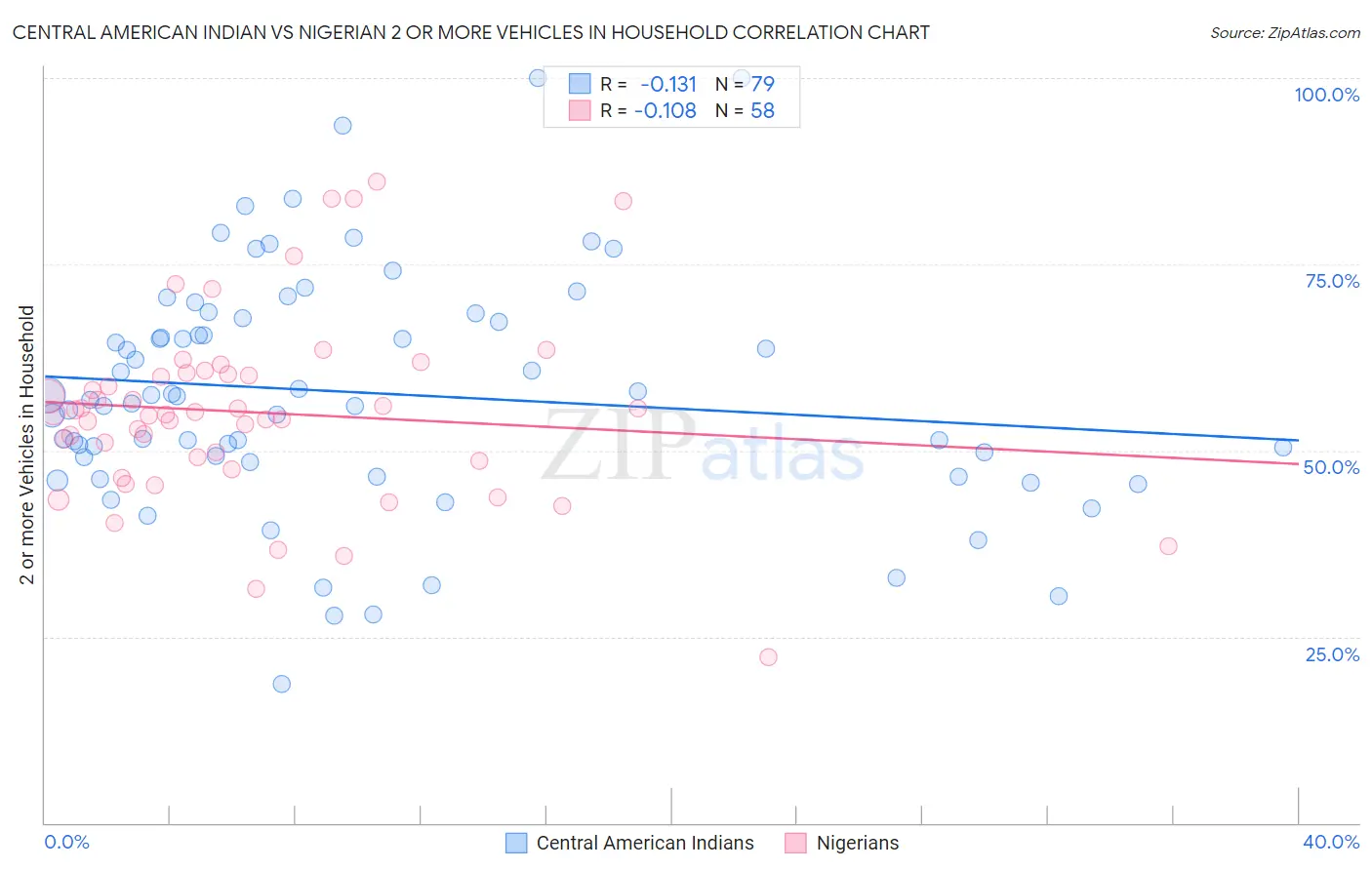 Central American Indian vs Nigerian 2 or more Vehicles in Household