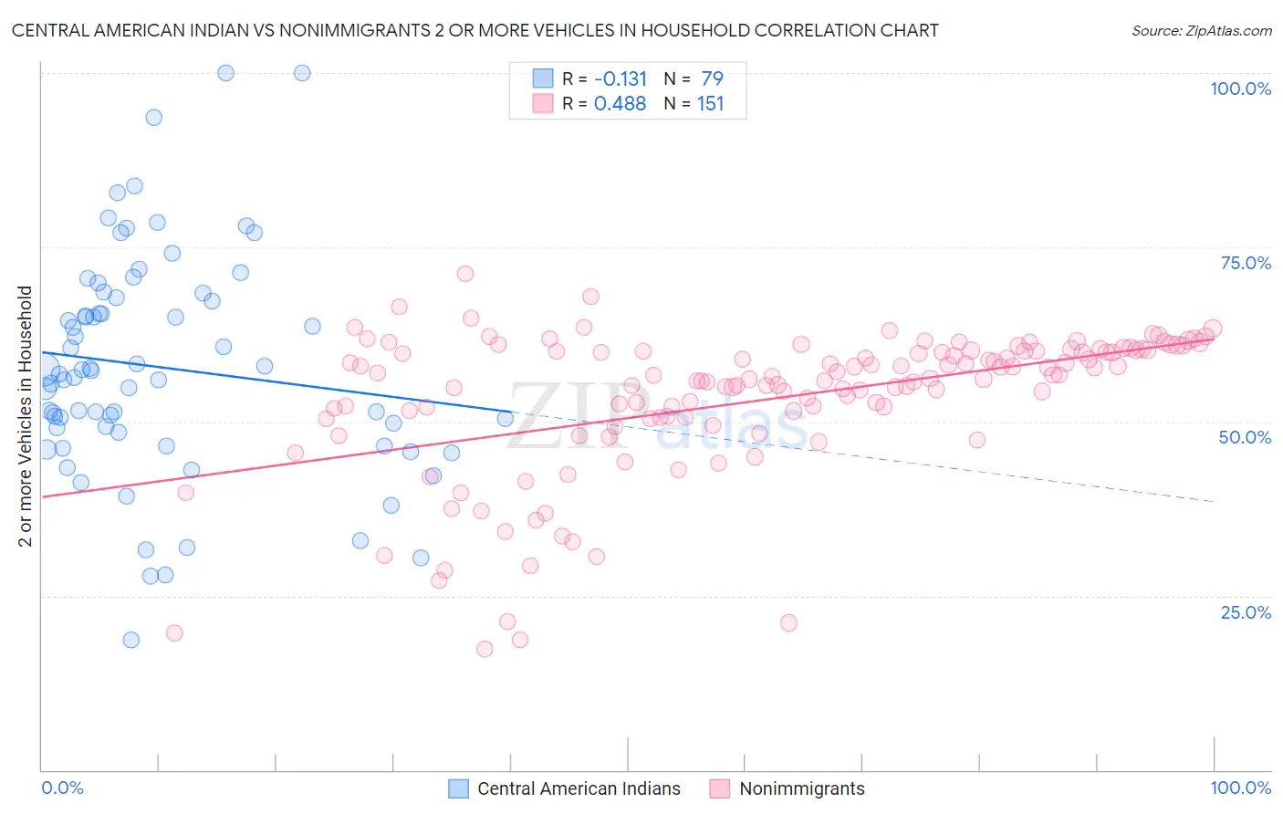 Central American Indian vs Nonimmigrants 2 or more Vehicles in Household
