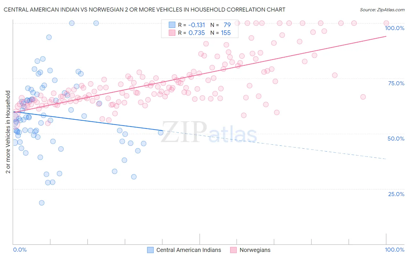 Central American Indian vs Norwegian 2 or more Vehicles in Household