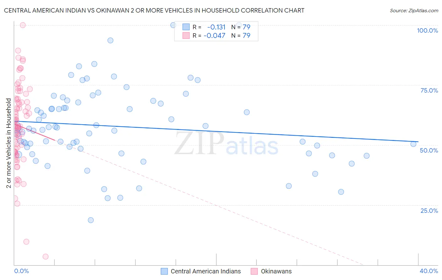 Central American Indian vs Okinawan 2 or more Vehicles in Household