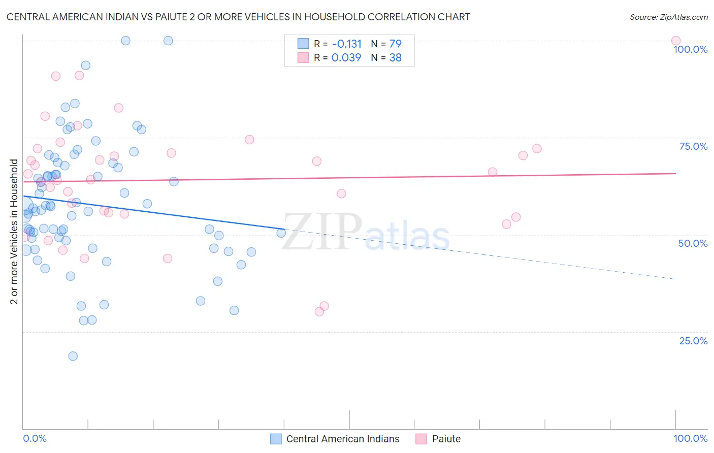 Central American Indian vs Paiute 2 or more Vehicles in Household