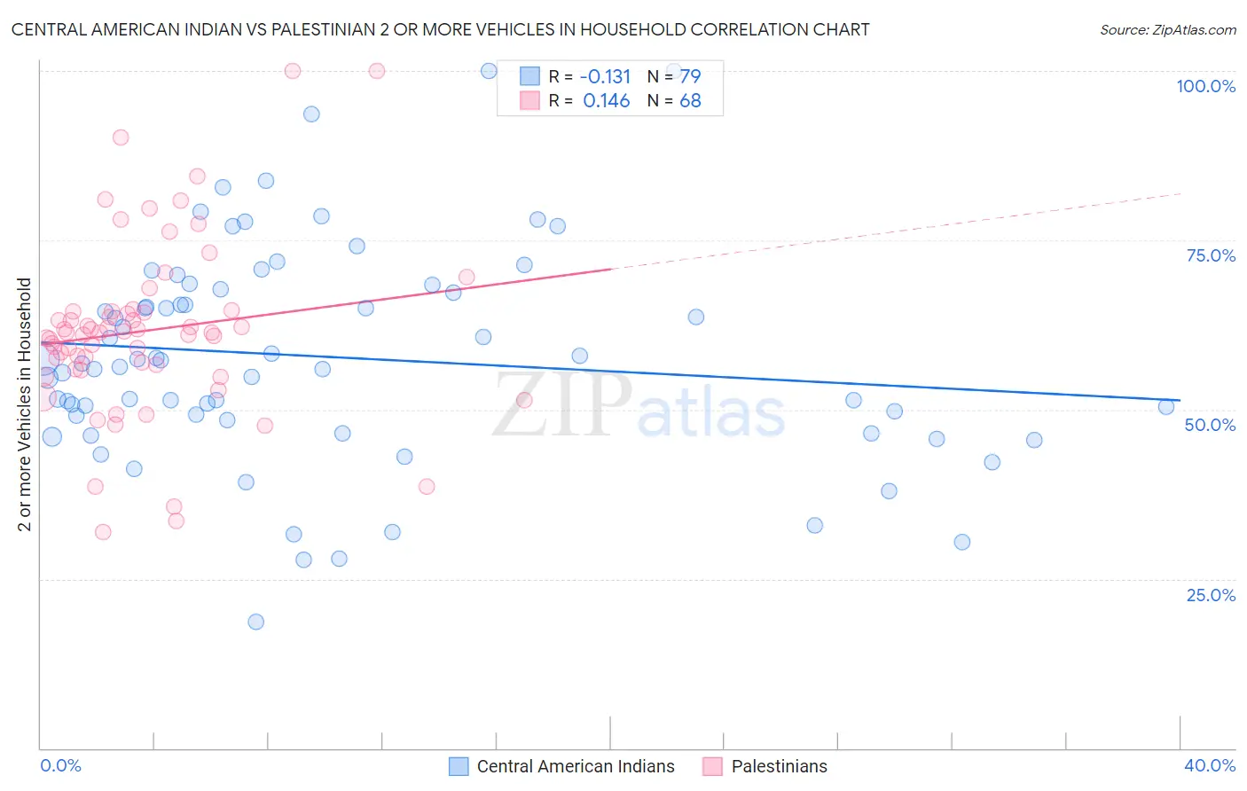 Central American Indian vs Palestinian 2 or more Vehicles in Household