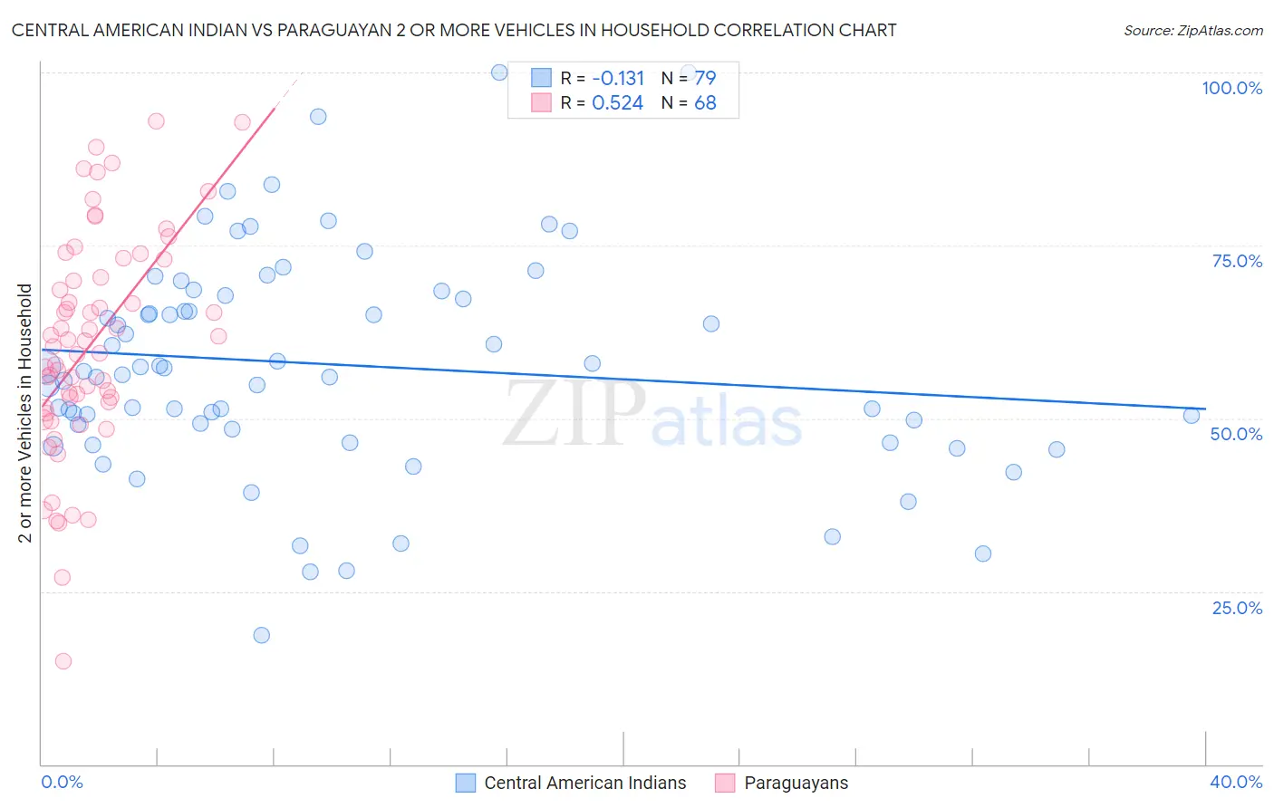 Central American Indian vs Paraguayan 2 or more Vehicles in Household