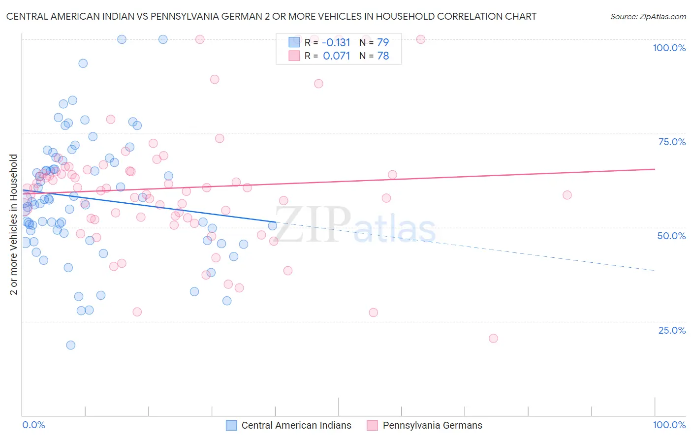 Central American Indian vs Pennsylvania German 2 or more Vehicles in Household