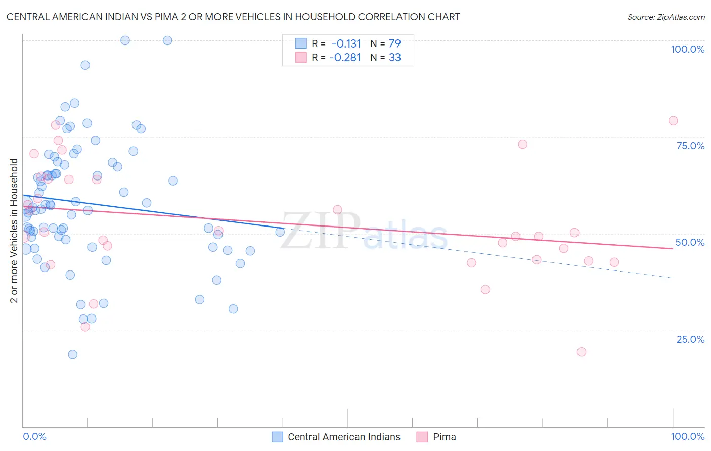 Central American Indian vs Pima 2 or more Vehicles in Household