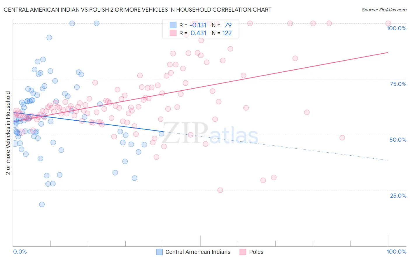 Central American Indian vs Polish 2 or more Vehicles in Household