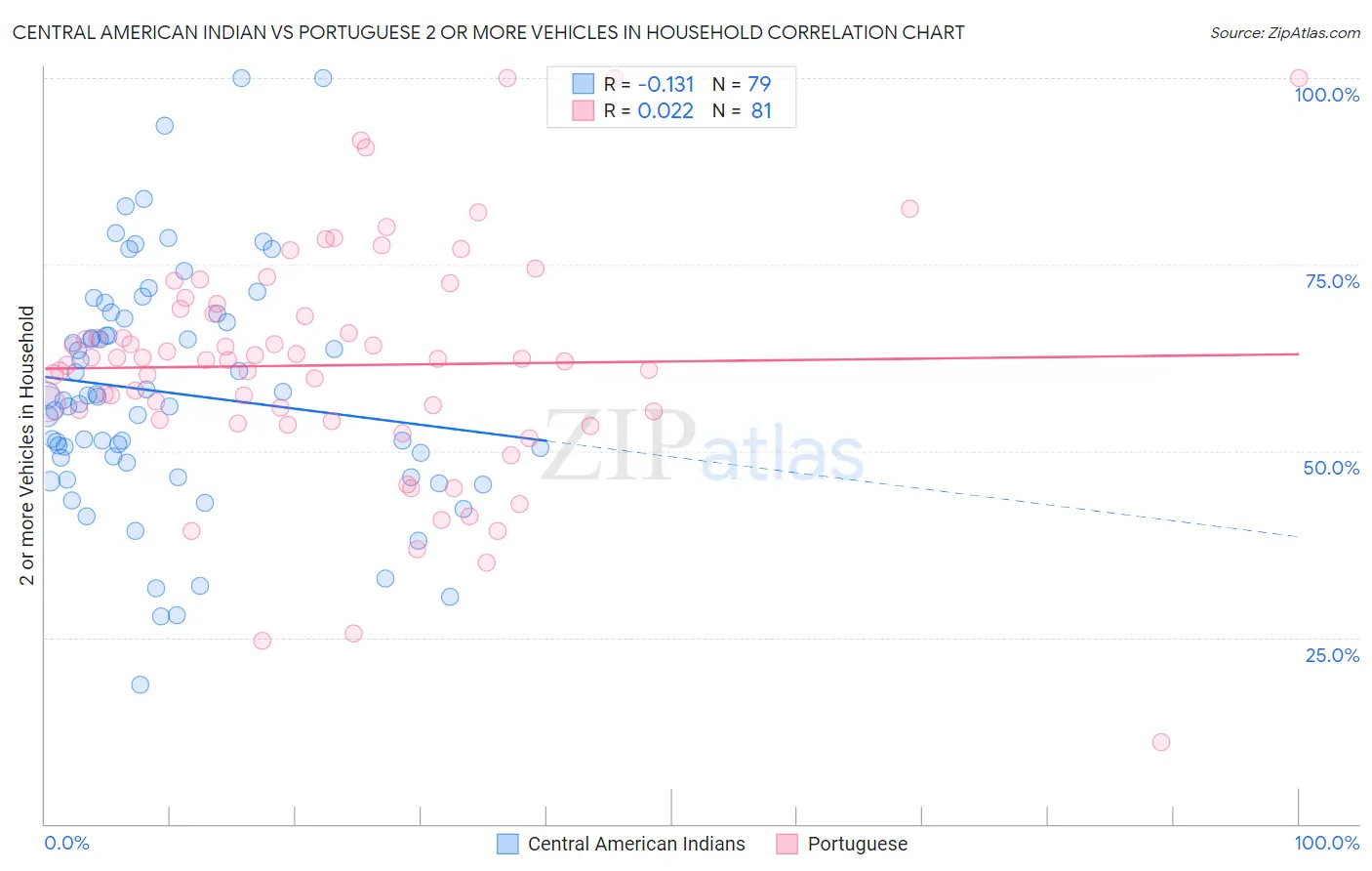 Central American Indian vs Portuguese 2 or more Vehicles in Household