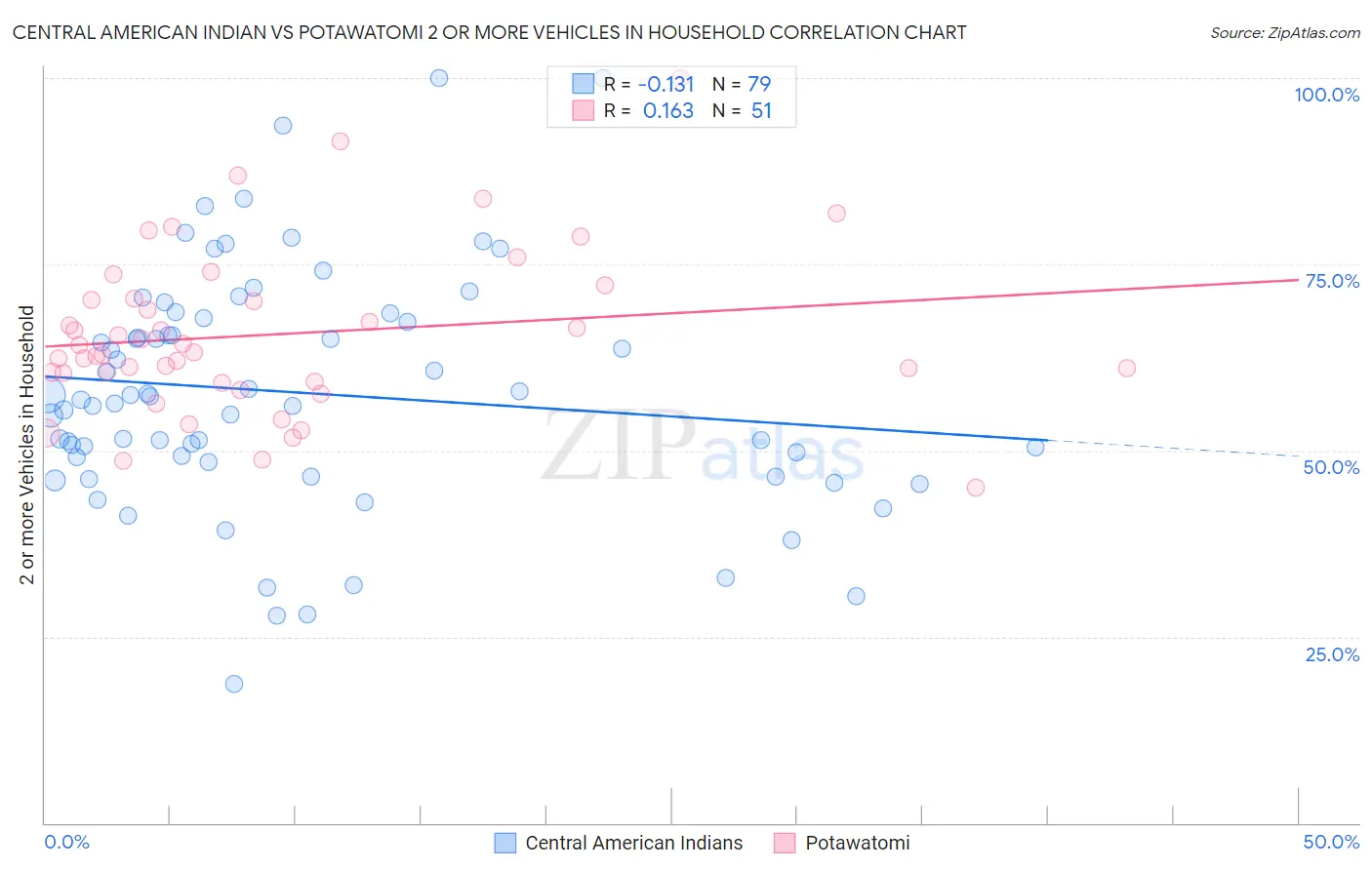 Central American Indian vs Potawatomi 2 or more Vehicles in Household