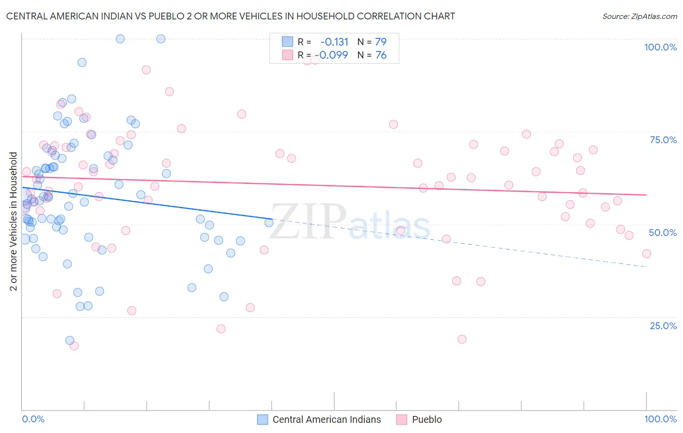 Central American Indian vs Pueblo 2 or more Vehicles in Household