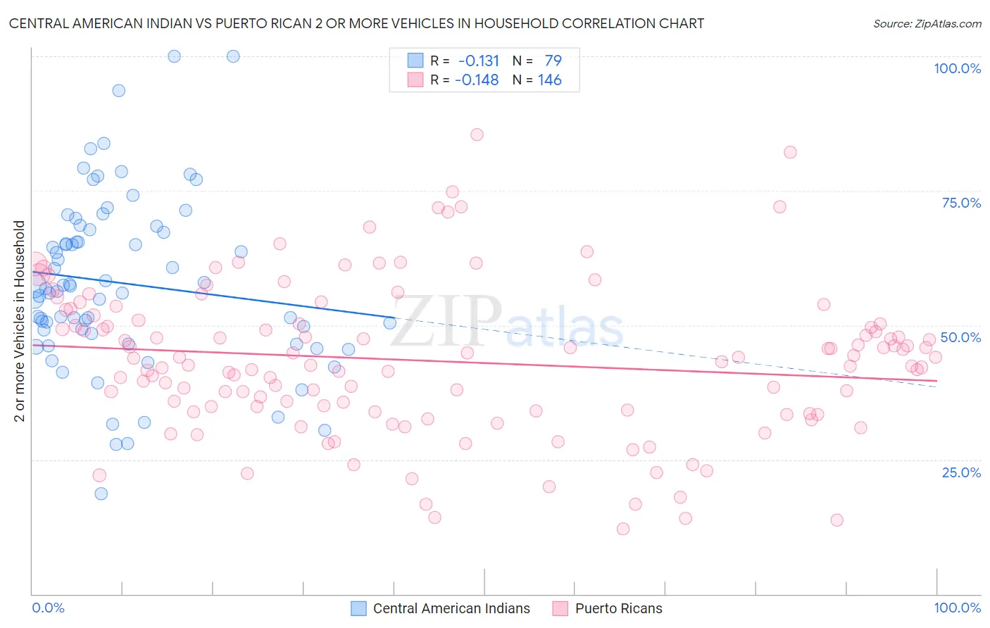 Central American Indian vs Puerto Rican 2 or more Vehicles in Household