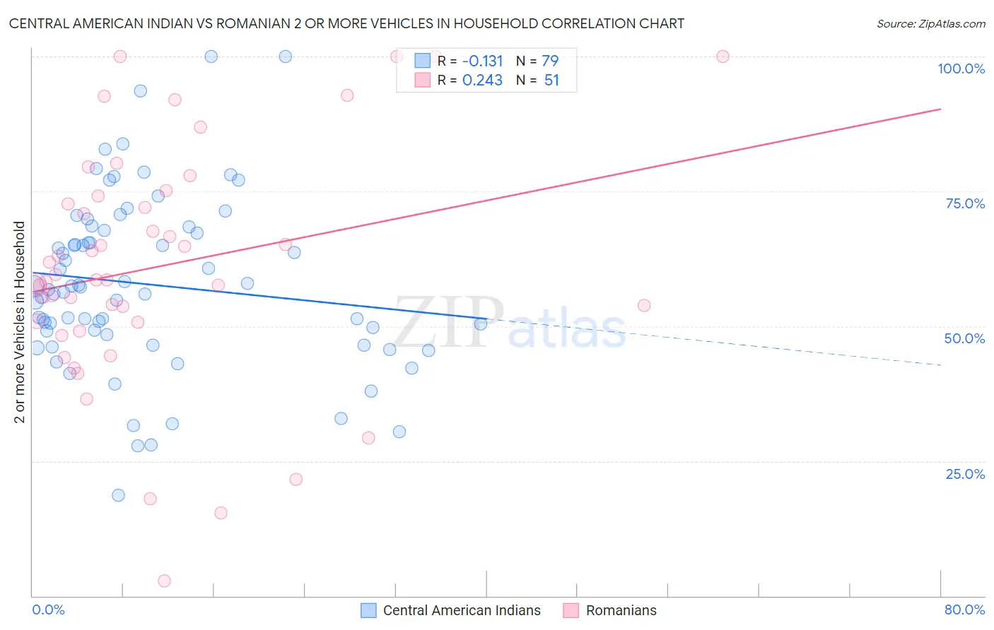 Central American Indian vs Romanian 2 or more Vehicles in Household