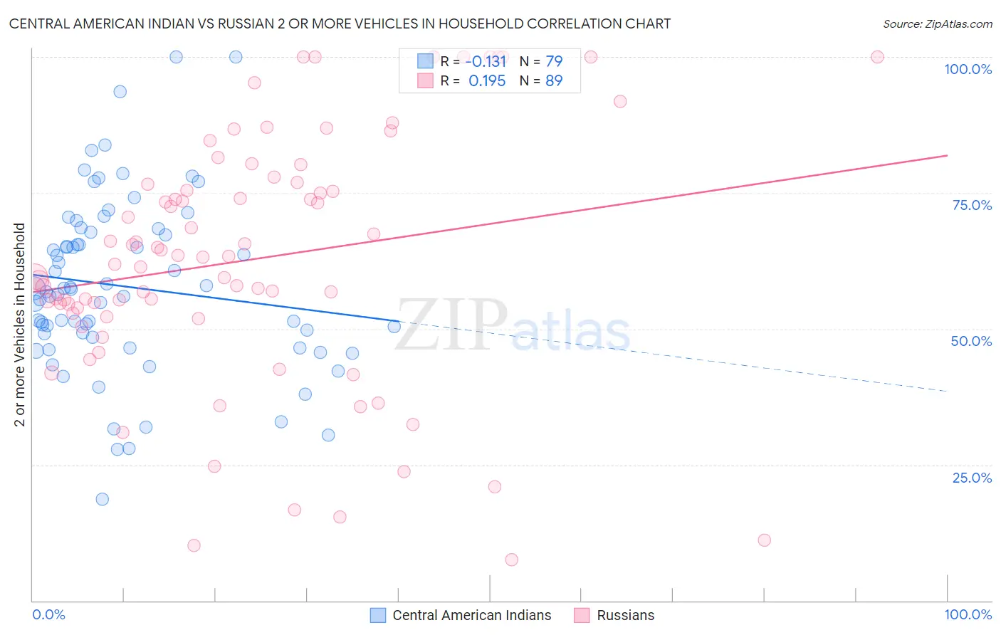 Central American Indian vs Russian 2 or more Vehicles in Household