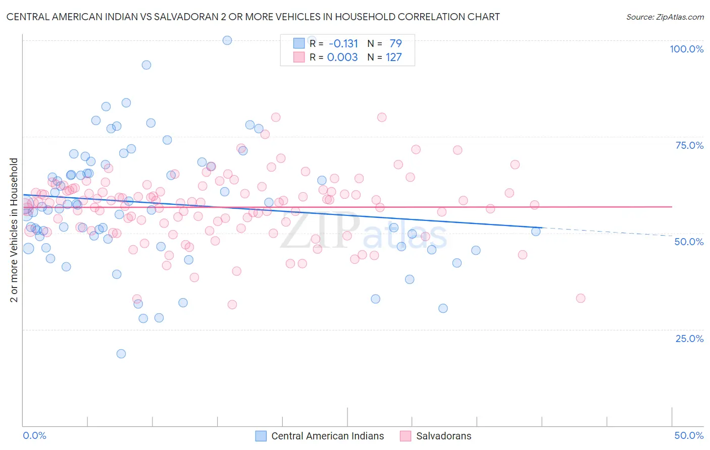 Central American Indian vs Salvadoran 2 or more Vehicles in Household