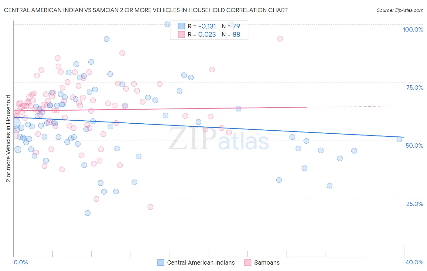 Central American Indian vs Samoan 2 or more Vehicles in Household