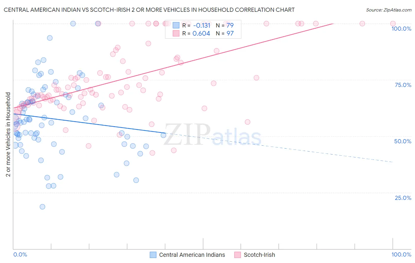 Central American Indian vs Scotch-Irish 2 or more Vehicles in Household