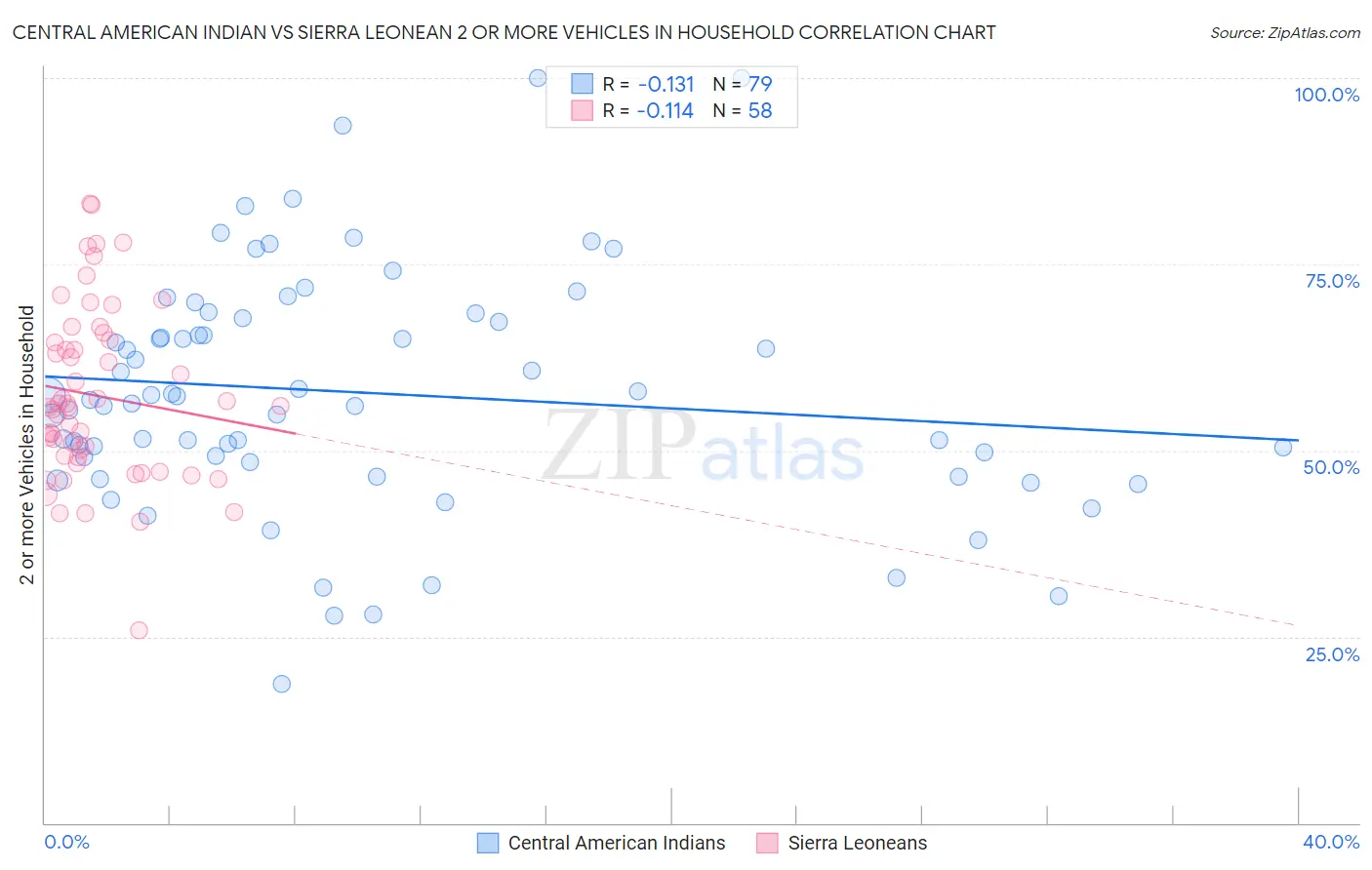 Central American Indian vs Sierra Leonean 2 or more Vehicles in Household