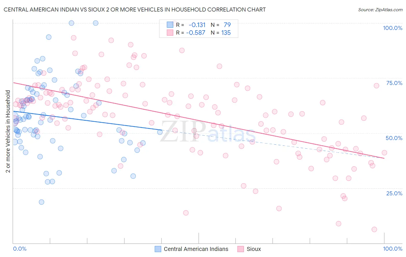 Central American Indian vs Sioux 2 or more Vehicles in Household