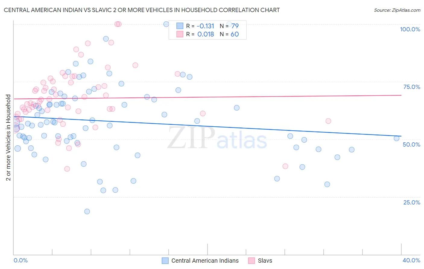Central American Indian vs Slavic 2 or more Vehicles in Household