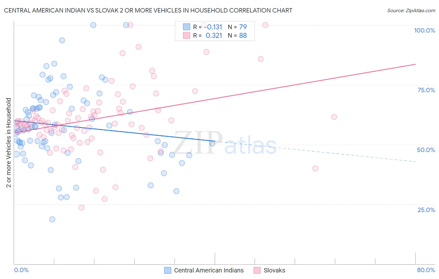 Central American Indian vs Slovak 2 or more Vehicles in Household