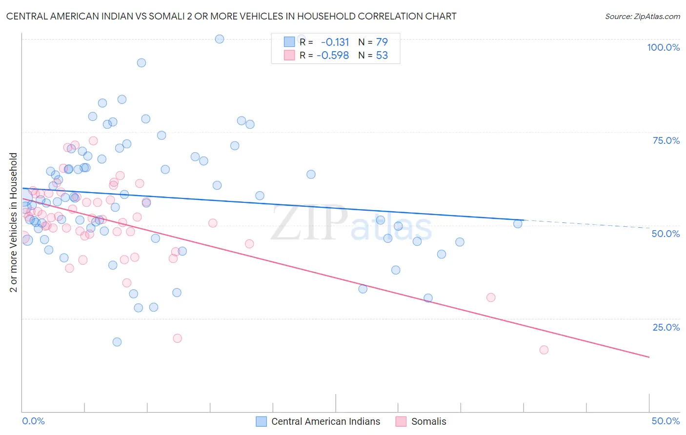 Central American Indian vs Somali 2 or more Vehicles in Household