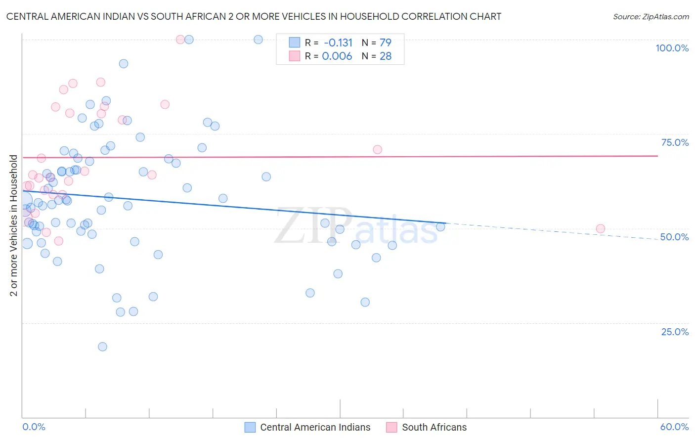 Central American Indian vs South African 2 or more Vehicles in Household