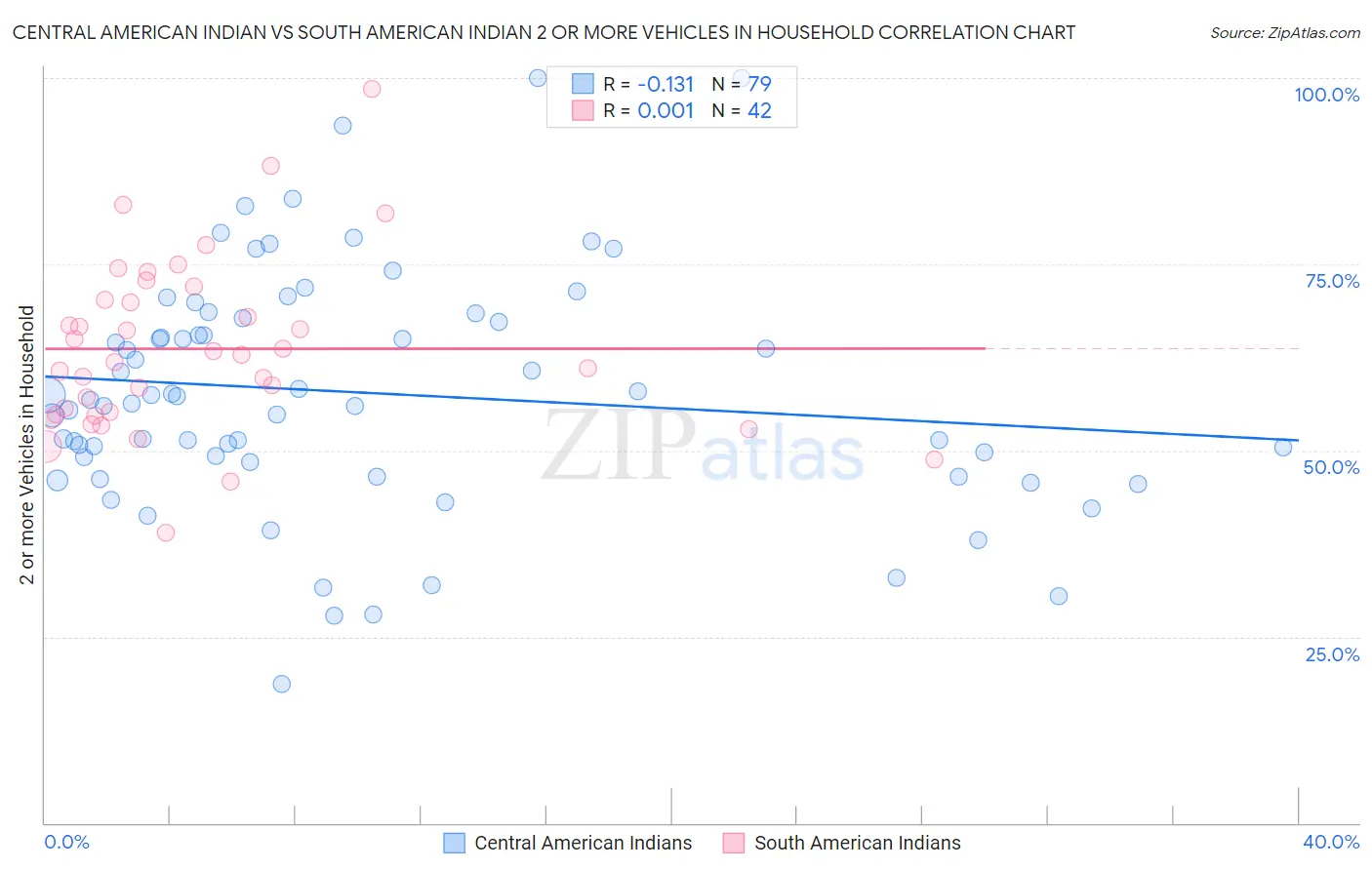Central American Indian vs South American Indian 2 or more Vehicles in Household