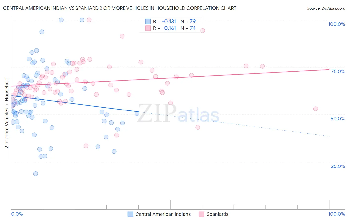 Central American Indian vs Spaniard 2 or more Vehicles in Household