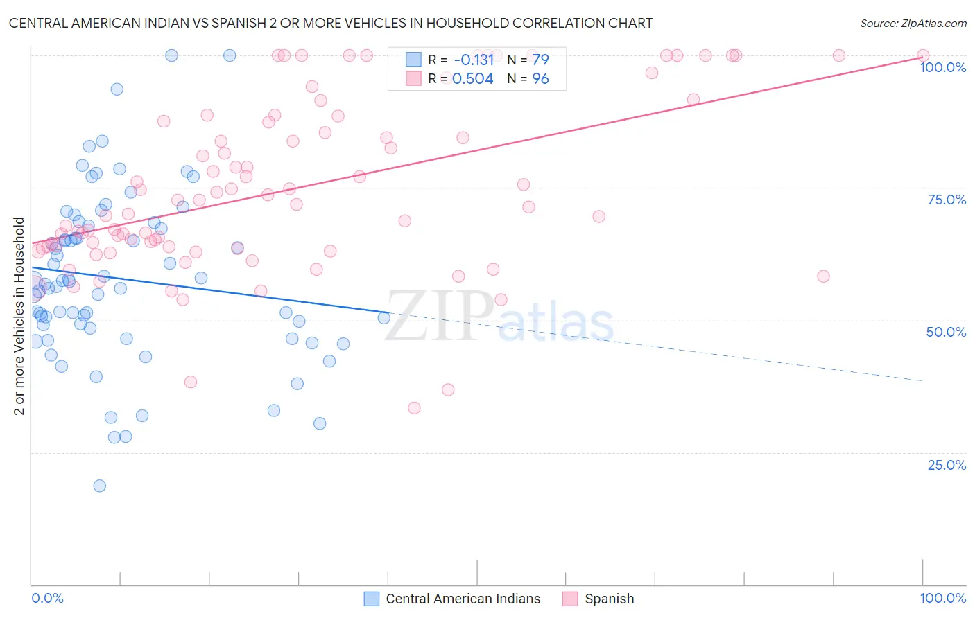 Central American Indian vs Spanish 2 or more Vehicles in Household