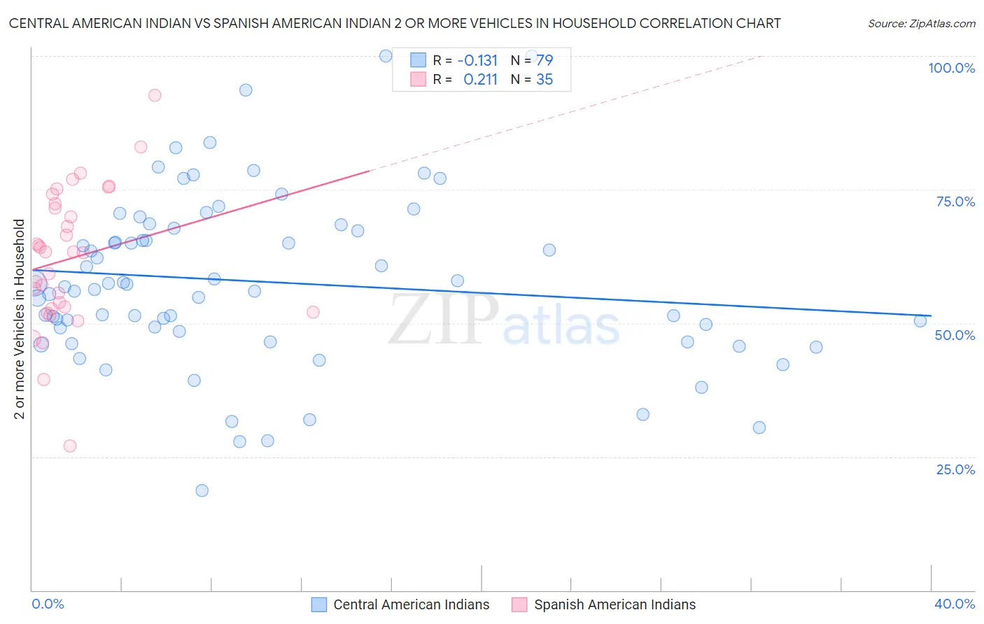 Central American Indian vs Spanish American Indian 2 or more Vehicles in Household