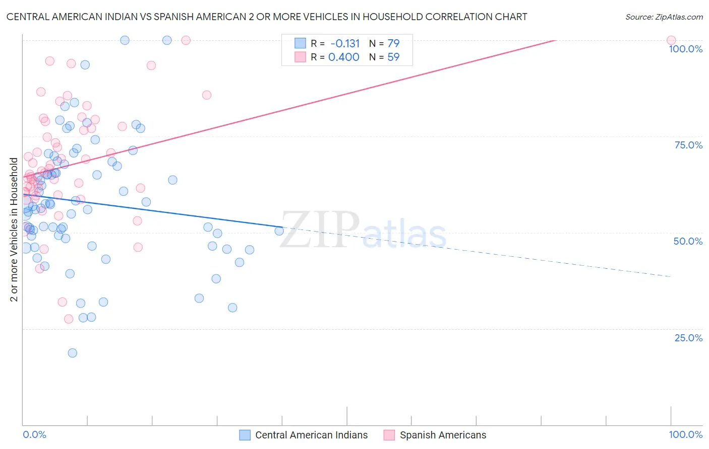 Central American Indian vs Spanish American 2 or more Vehicles in Household