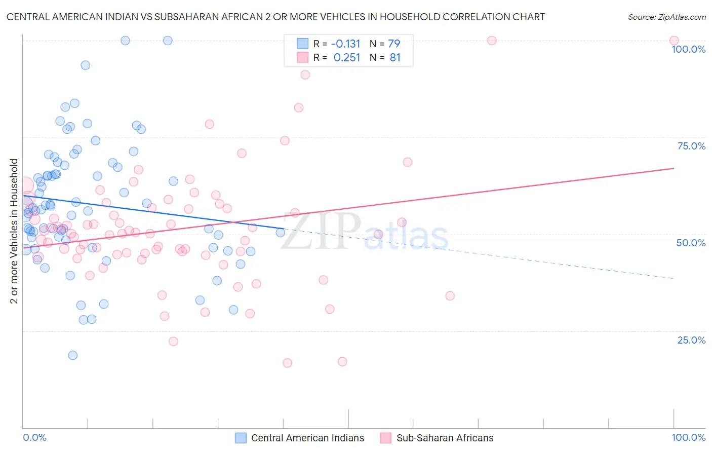 Central American Indian vs Subsaharan African 2 or more Vehicles in Household