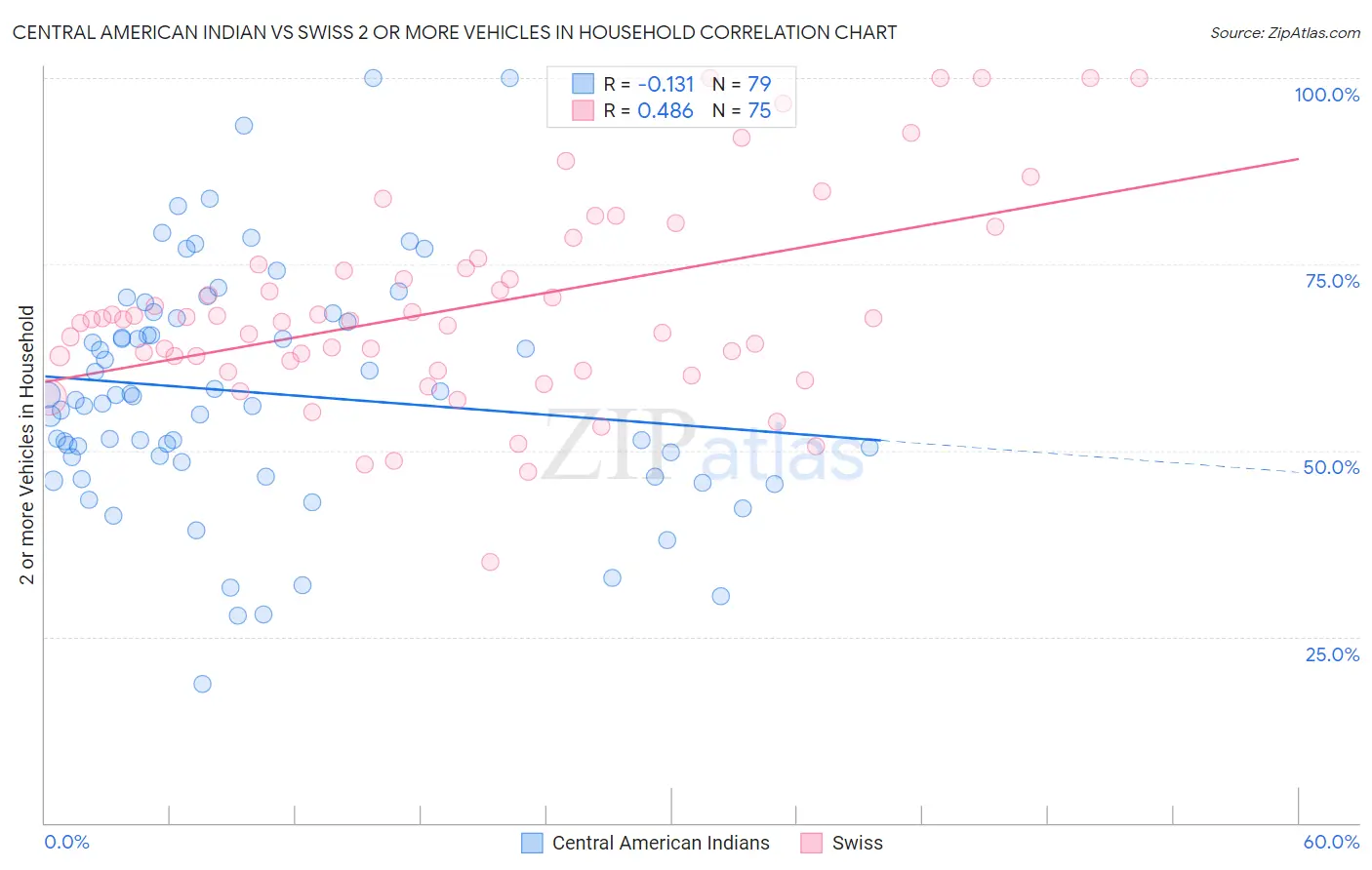 Central American Indian vs Swiss 2 or more Vehicles in Household