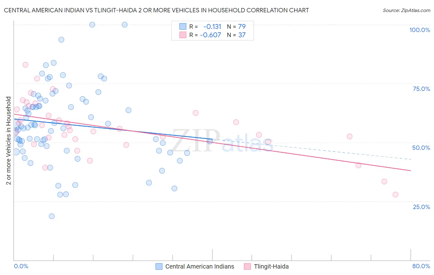 Central American Indian vs Tlingit-Haida 2 or more Vehicles in Household