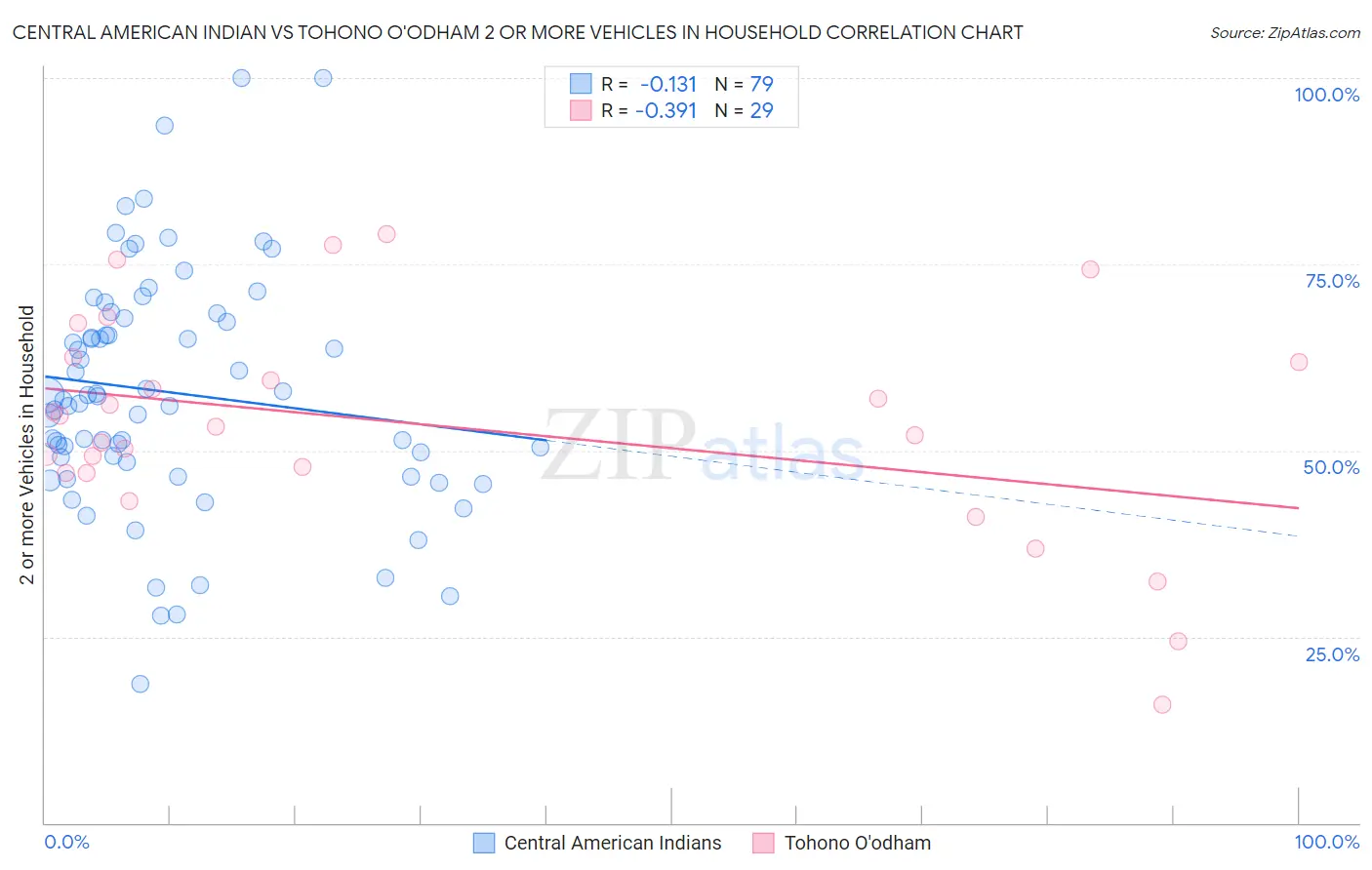 Central American Indian vs Tohono O'odham 2 or more Vehicles in Household