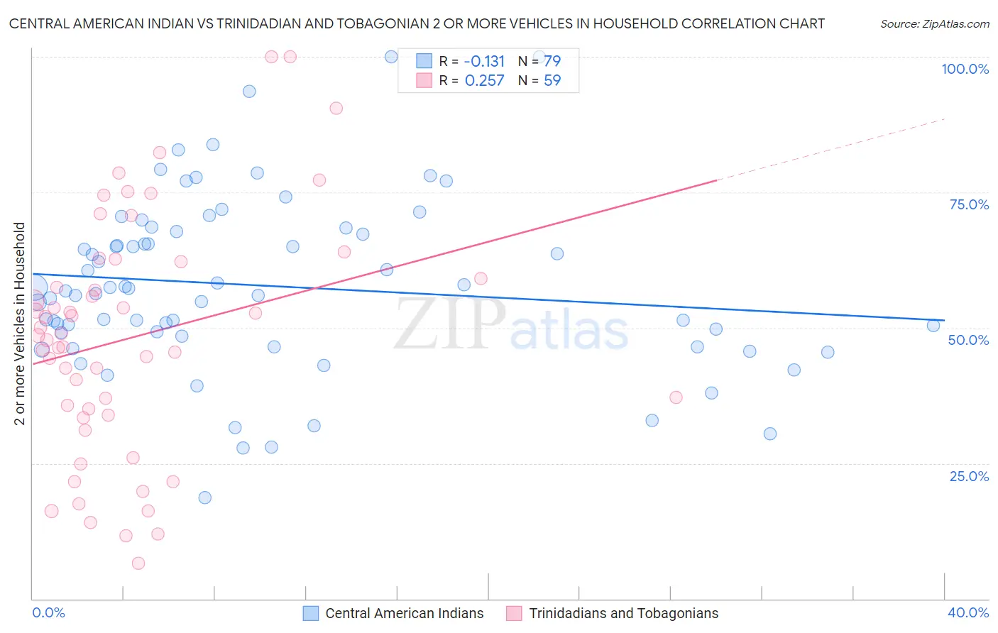 Central American Indian vs Trinidadian and Tobagonian 2 or more Vehicles in Household