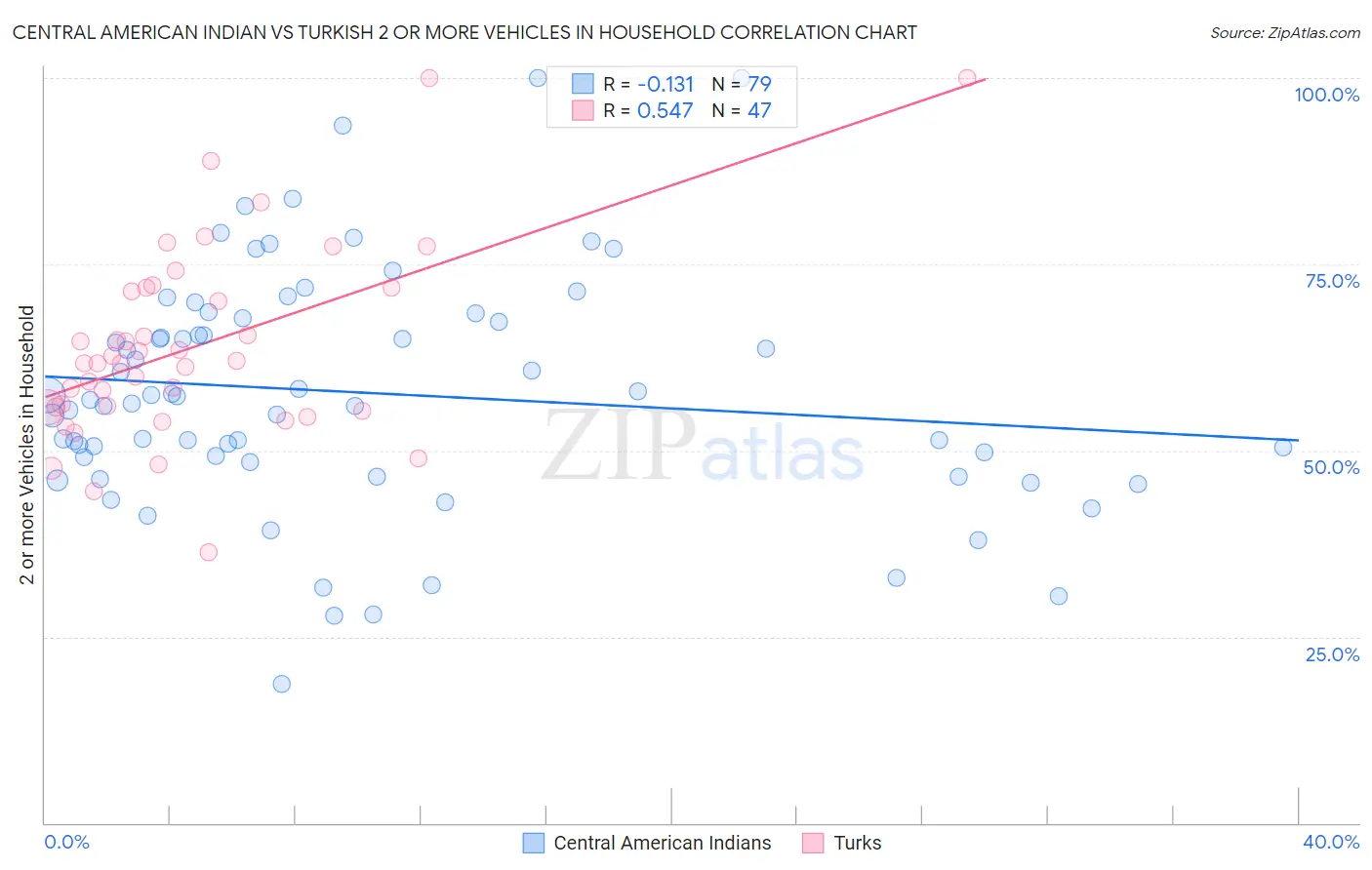 Central American Indian vs Turkish 2 or more Vehicles in Household