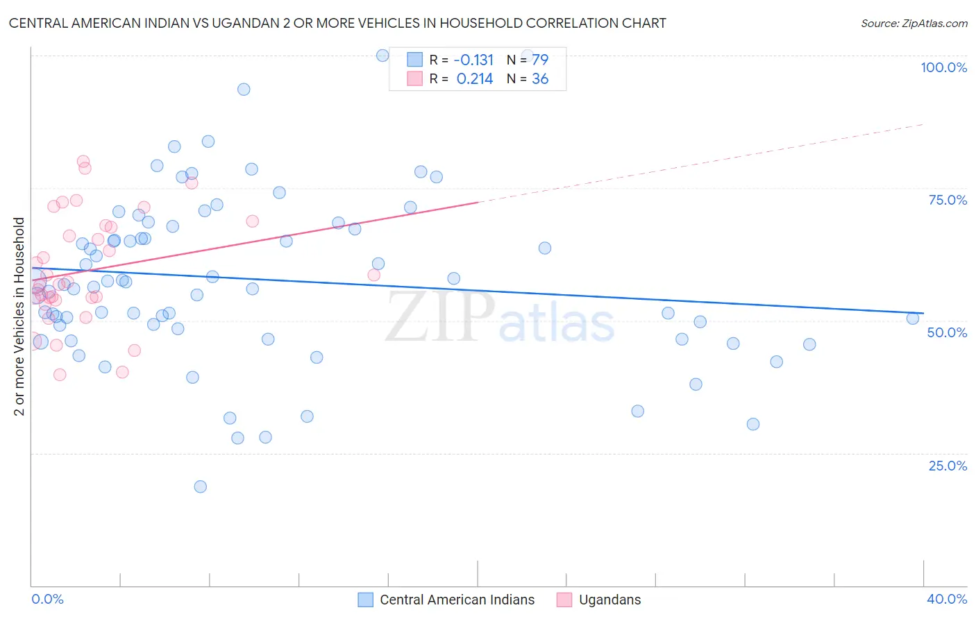 Central American Indian vs Ugandan 2 or more Vehicles in Household