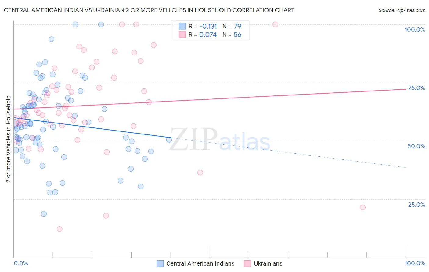 Central American Indian vs Ukrainian 2 or more Vehicles in Household