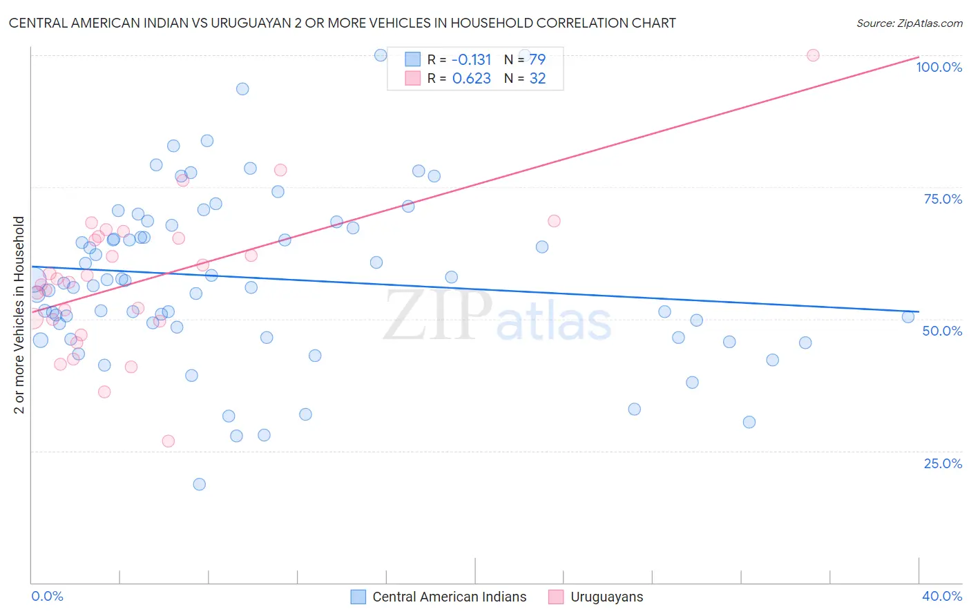 Central American Indian vs Uruguayan 2 or more Vehicles in Household