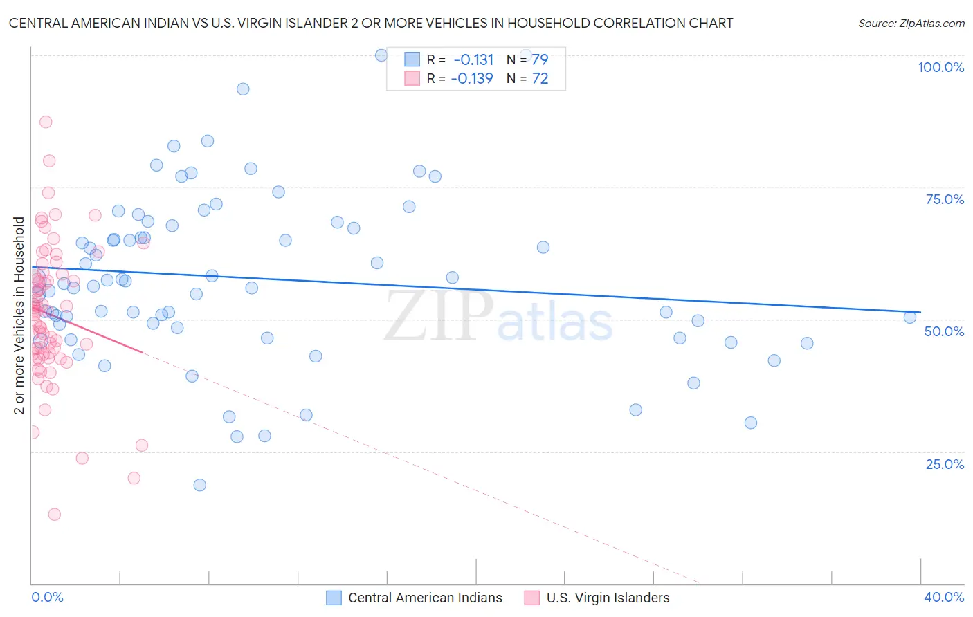 Central American Indian vs U.S. Virgin Islander 2 or more Vehicles in Household