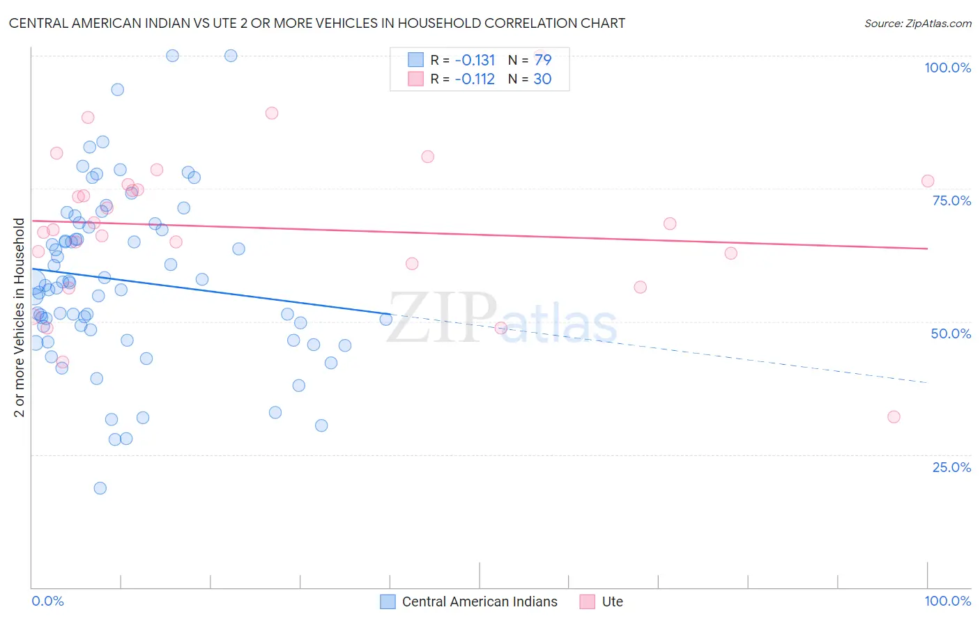 Central American Indian vs Ute 2 or more Vehicles in Household