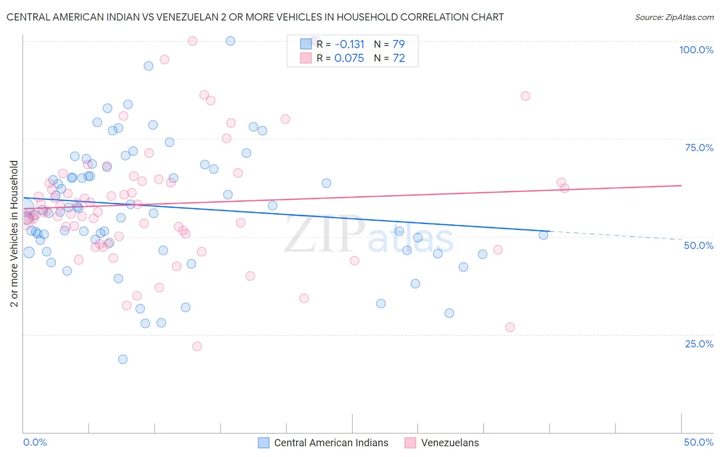 Central American Indian vs Venezuelan 2 or more Vehicles in Household