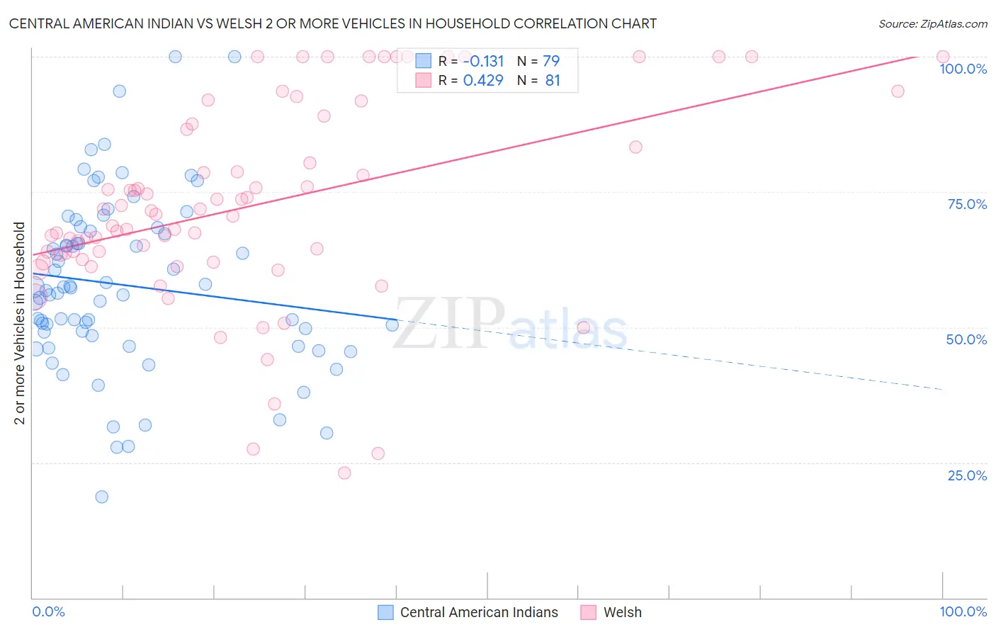 Central American Indian vs Welsh 2 or more Vehicles in Household
